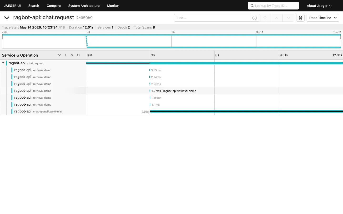 Jaeger UI showing a single chat.request trace: the parent span, six retrieval children, and the chat-completion span against openai/gpt-5-mini. Total duration 12 seconds, 8 spans. Every operation produces a trace; semantic GenAI attributes are set on every model call, retrieval step, guardrail check, and tool dispatch.